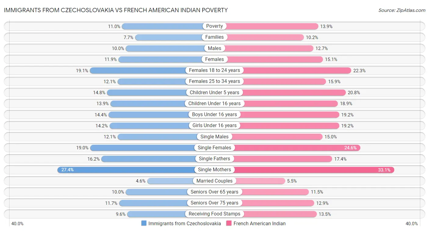 Immigrants from Czechoslovakia vs French American Indian Poverty