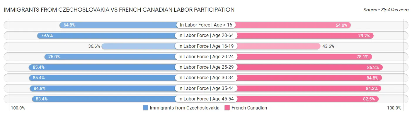 Immigrants from Czechoslovakia vs French Canadian Labor Participation