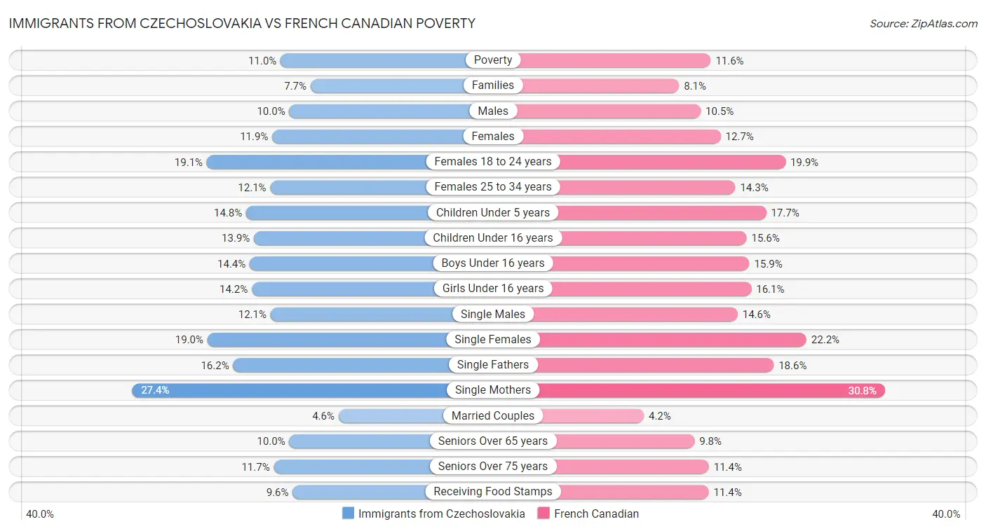 Immigrants from Czechoslovakia vs French Canadian Poverty