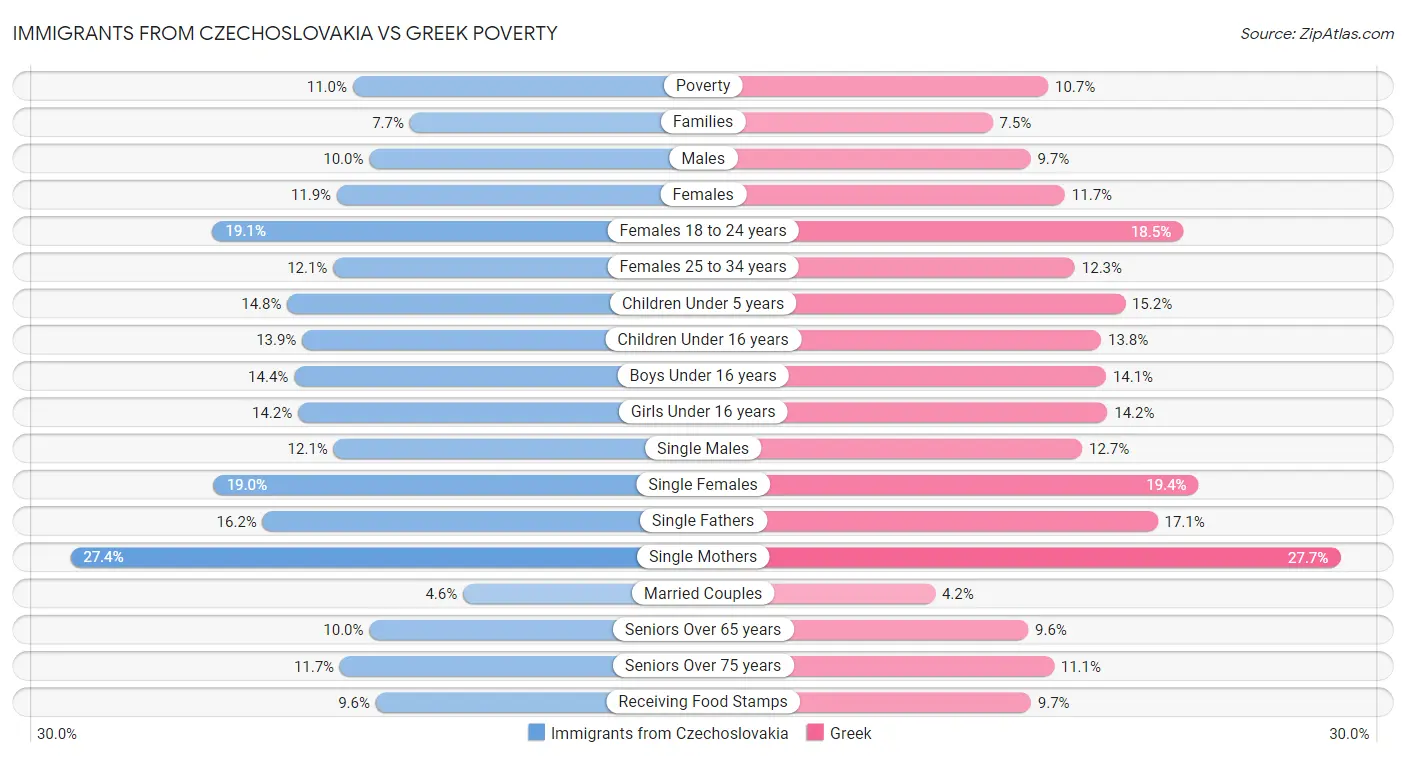Immigrants from Czechoslovakia vs Greek Poverty