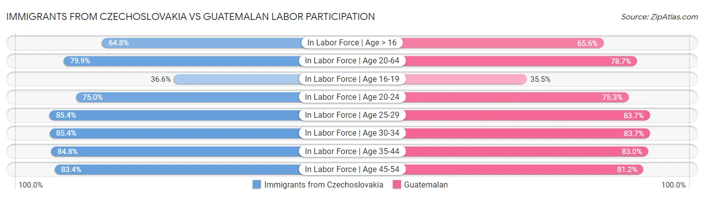 Immigrants from Czechoslovakia vs Guatemalan Labor Participation