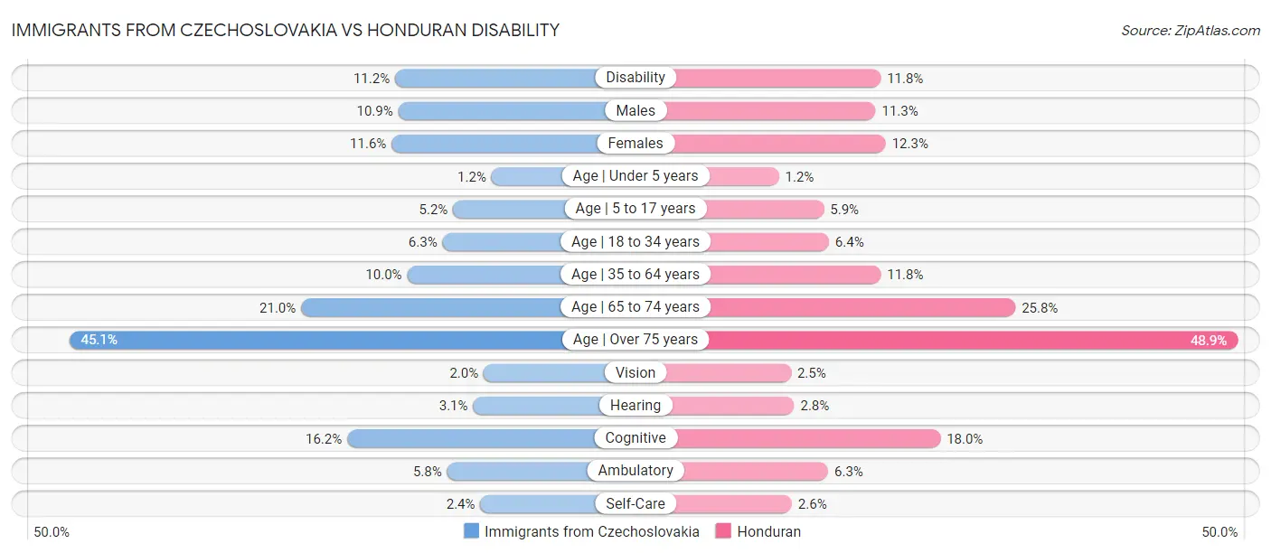 Immigrants from Czechoslovakia vs Honduran Disability