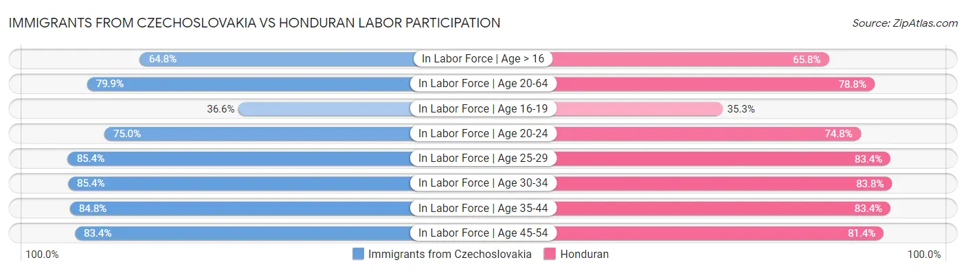 Immigrants from Czechoslovakia vs Honduran Labor Participation
