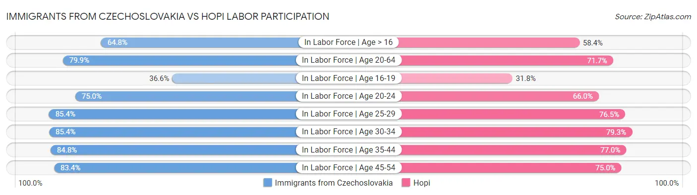 Immigrants from Czechoslovakia vs Hopi Labor Participation