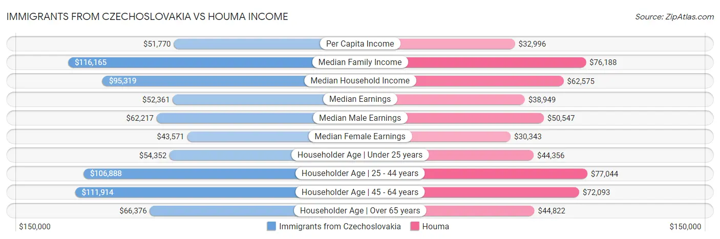 Immigrants from Czechoslovakia vs Houma Income