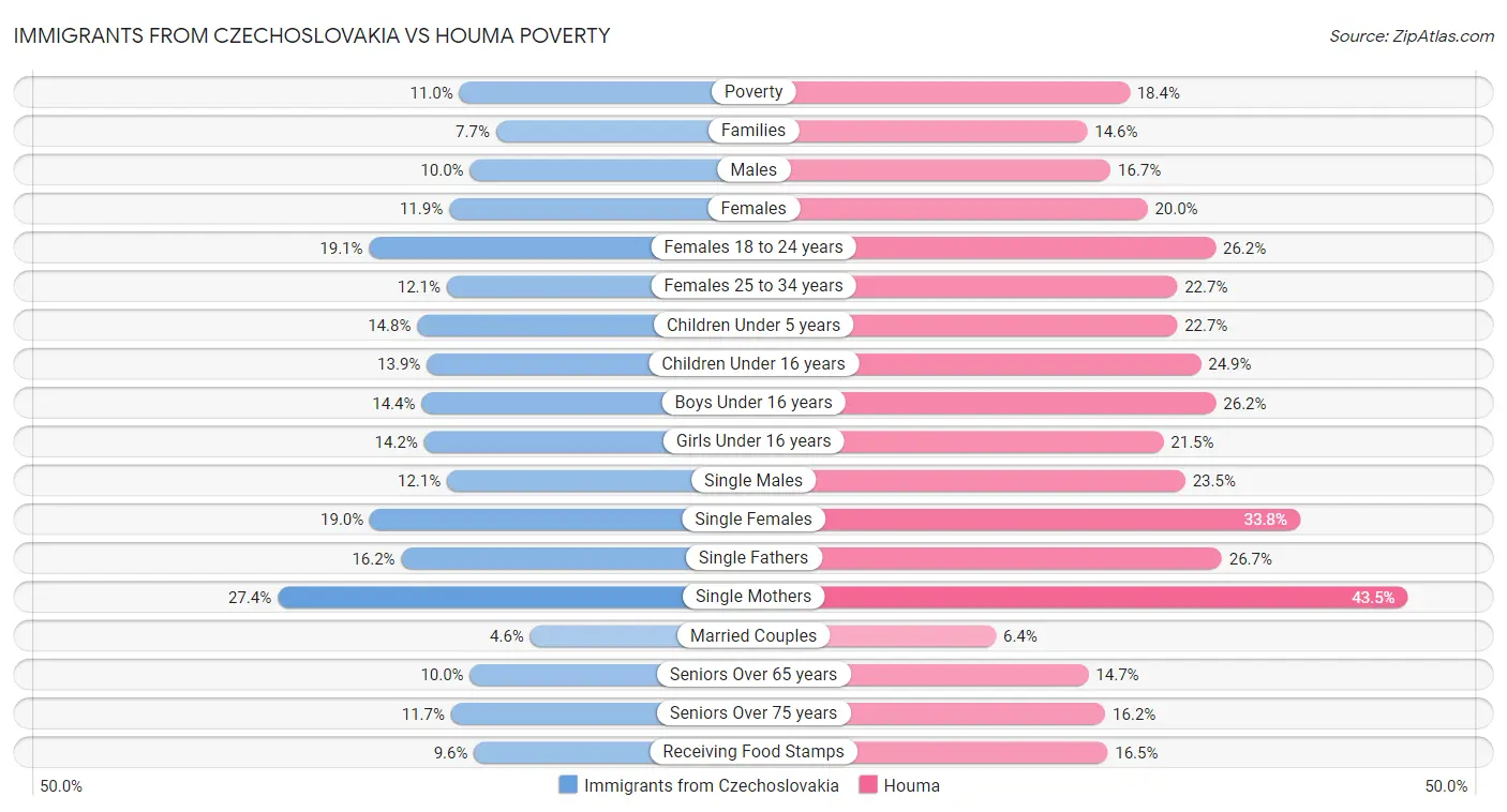 Immigrants from Czechoslovakia vs Houma Poverty