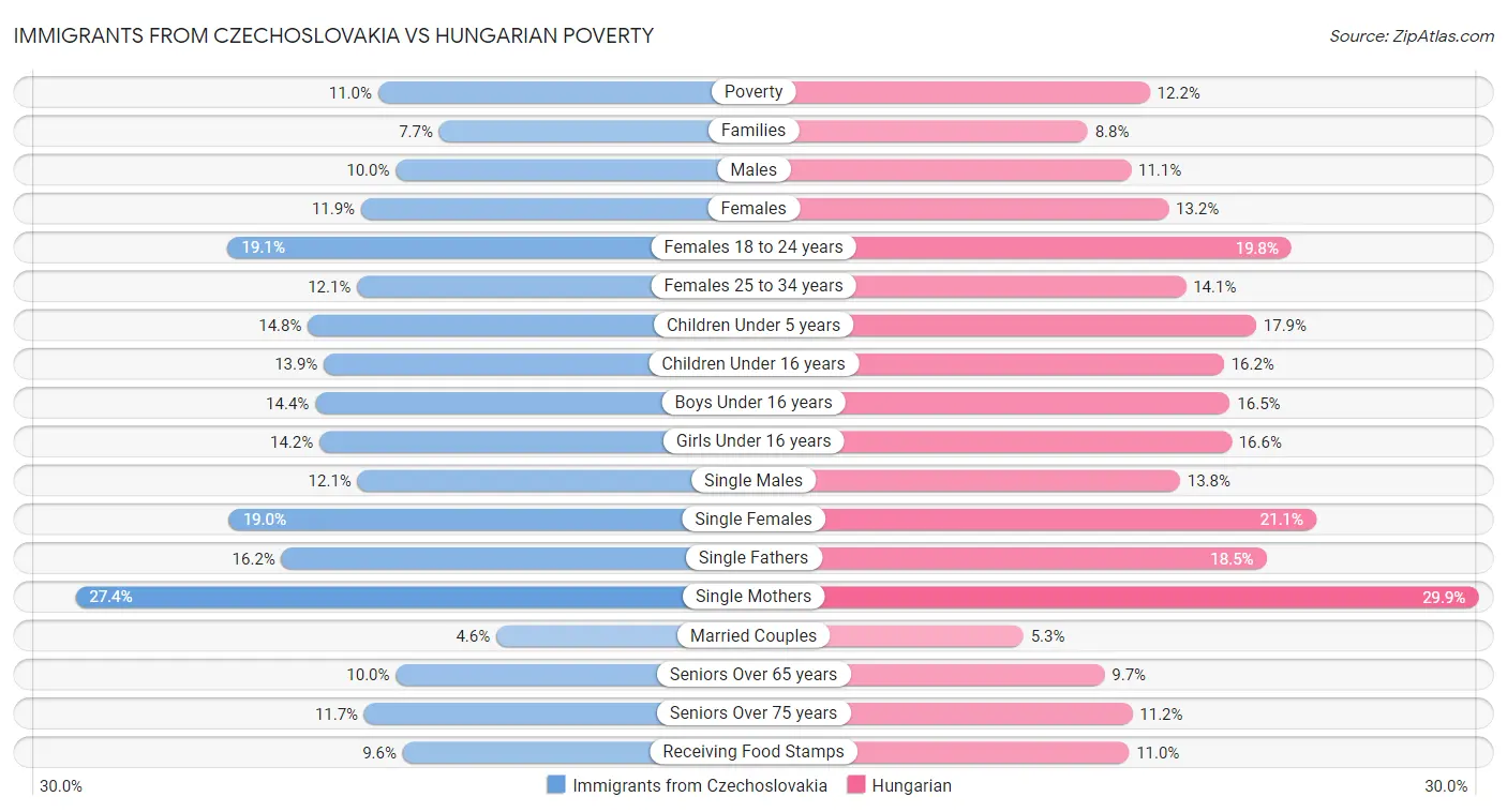 Immigrants from Czechoslovakia vs Hungarian Poverty