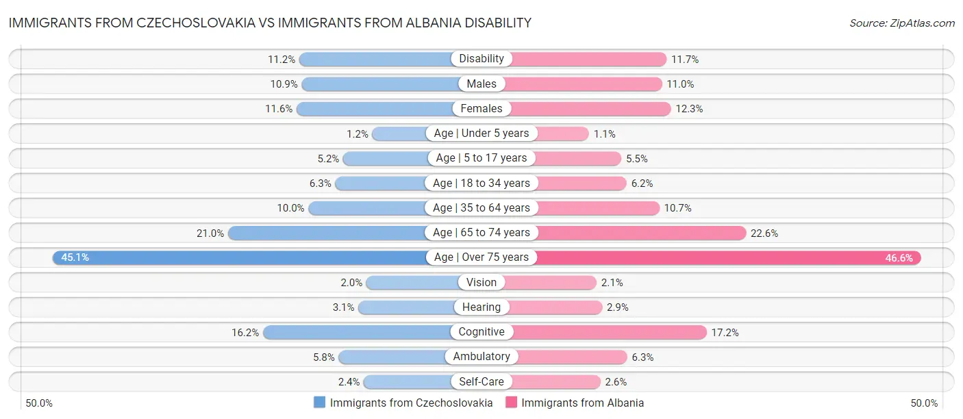 Immigrants from Czechoslovakia vs Immigrants from Albania Disability