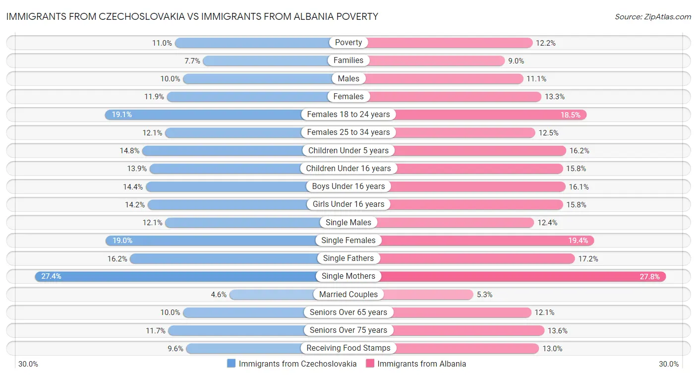 Immigrants from Czechoslovakia vs Immigrants from Albania Poverty