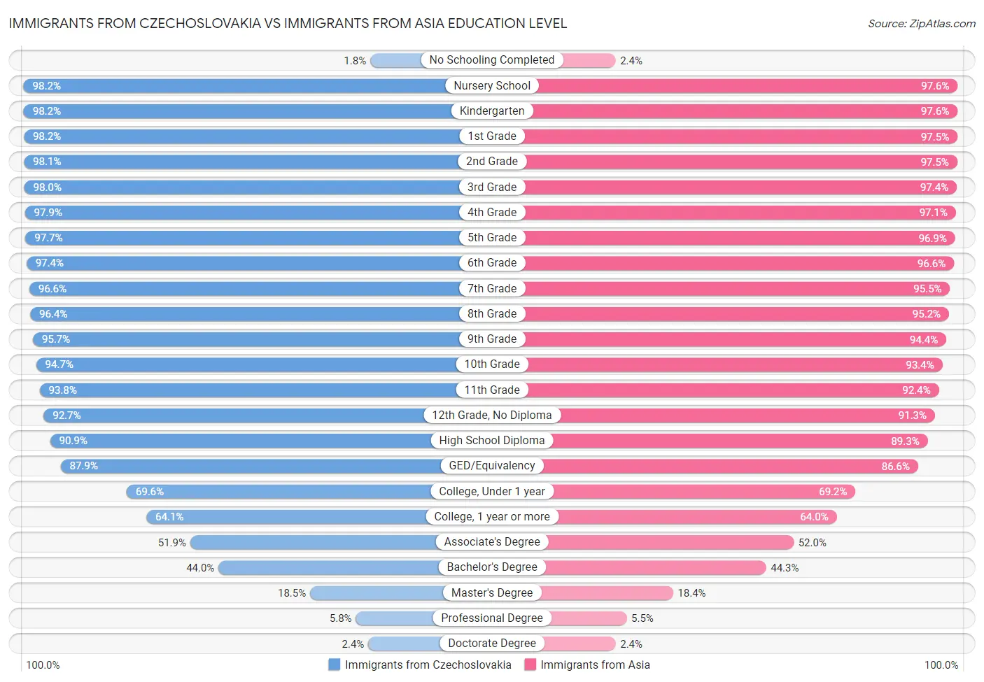 Immigrants from Czechoslovakia vs Immigrants from Asia Education Level
