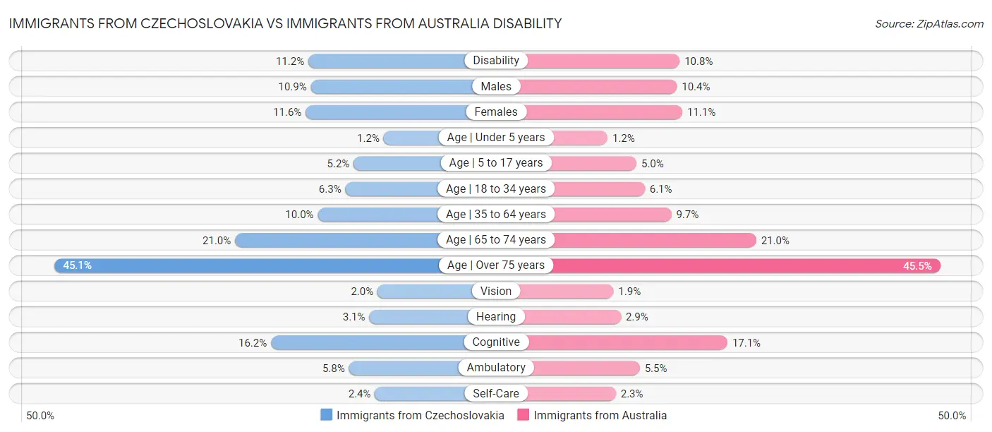 Immigrants from Czechoslovakia vs Immigrants from Australia Disability
