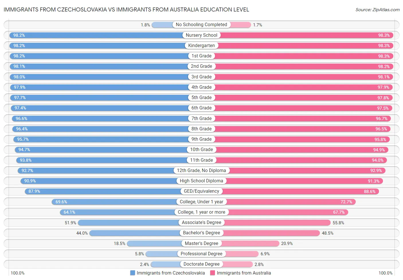 Immigrants from Czechoslovakia vs Immigrants from Australia Education Level