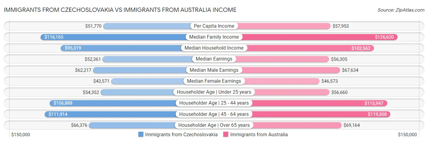 Immigrants from Czechoslovakia vs Immigrants from Australia Income