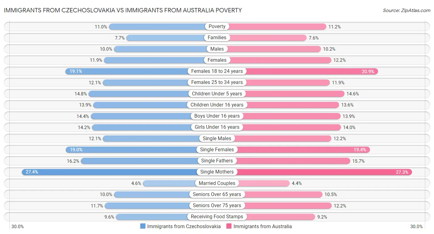 Immigrants from Czechoslovakia vs Immigrants from Australia Poverty