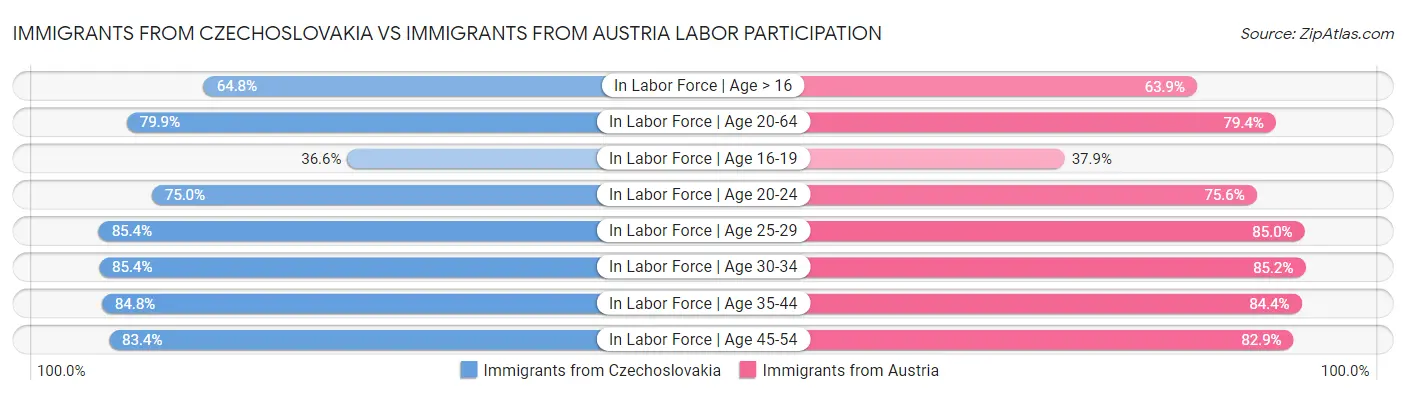 Immigrants from Czechoslovakia vs Immigrants from Austria Labor Participation
