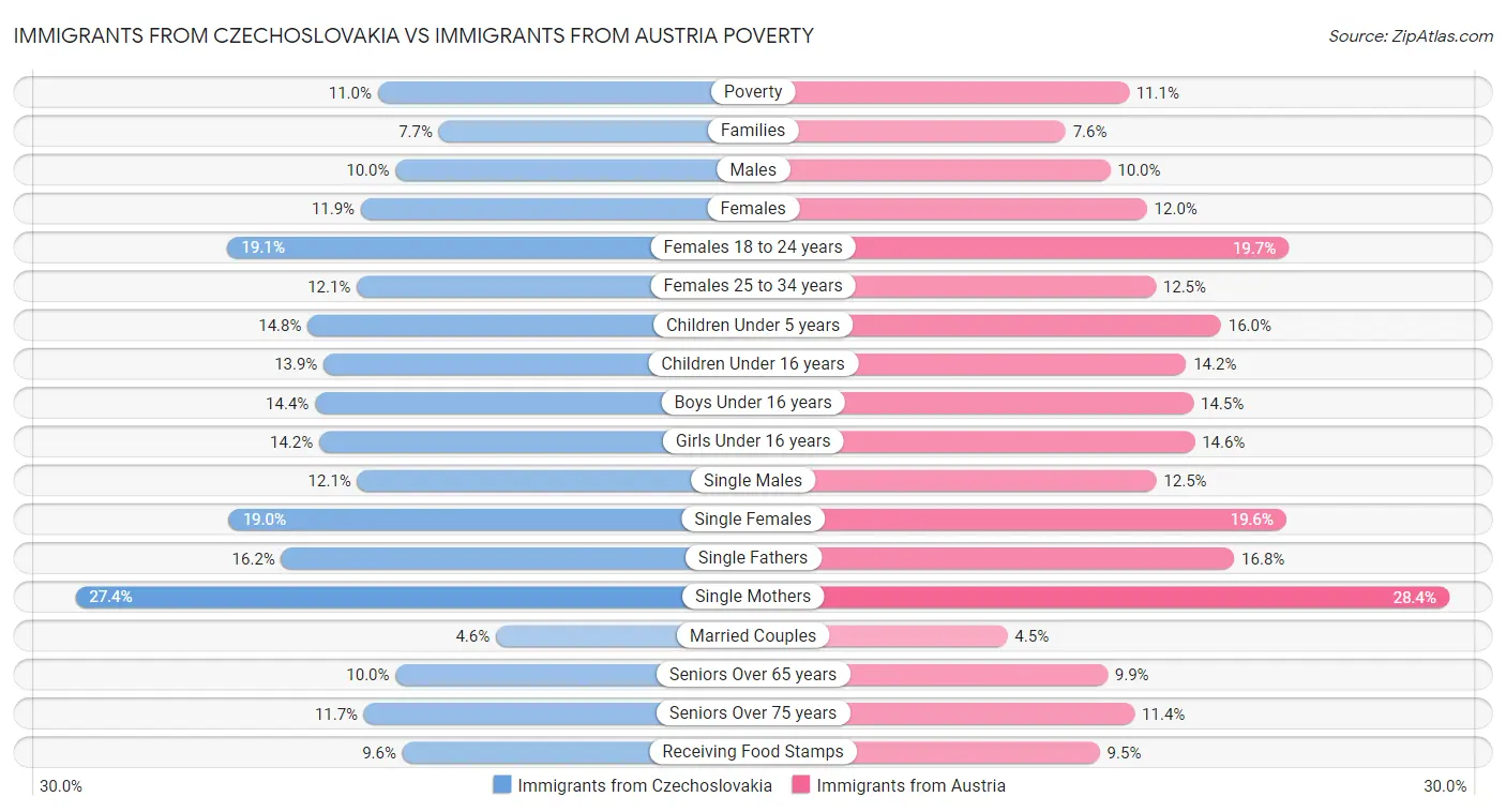 Immigrants from Czechoslovakia vs Immigrants from Austria Poverty