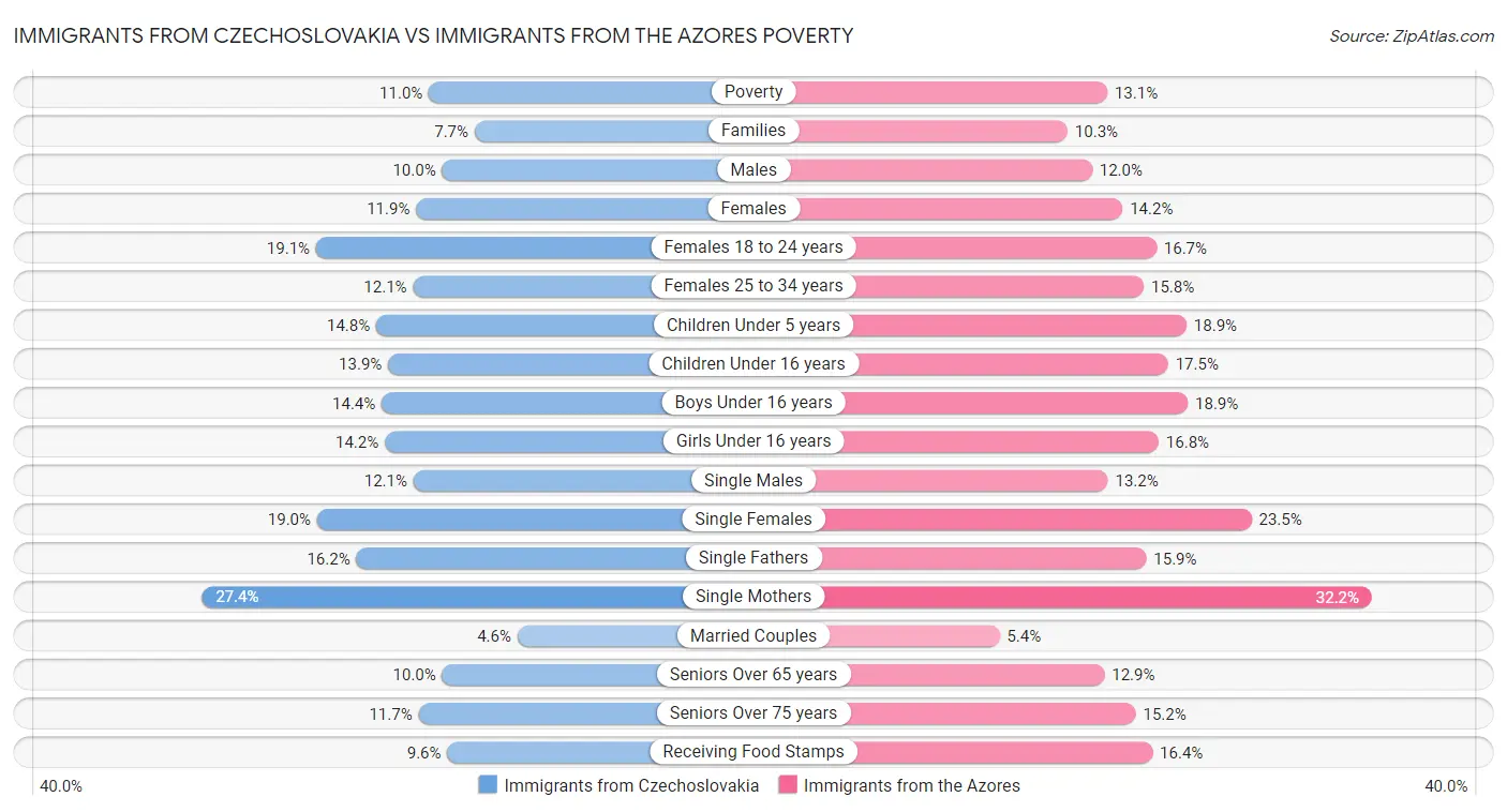 Immigrants from Czechoslovakia vs Immigrants from the Azores Poverty