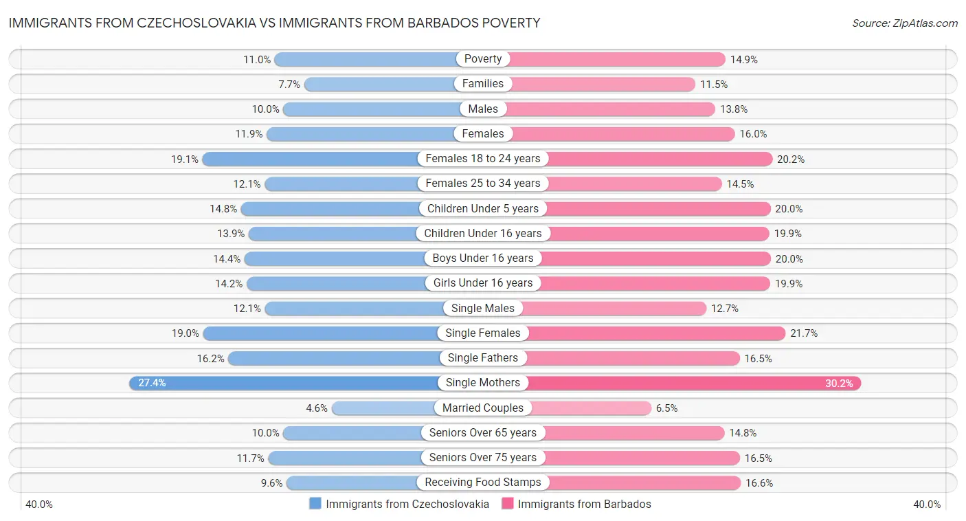 Immigrants from Czechoslovakia vs Immigrants from Barbados Poverty