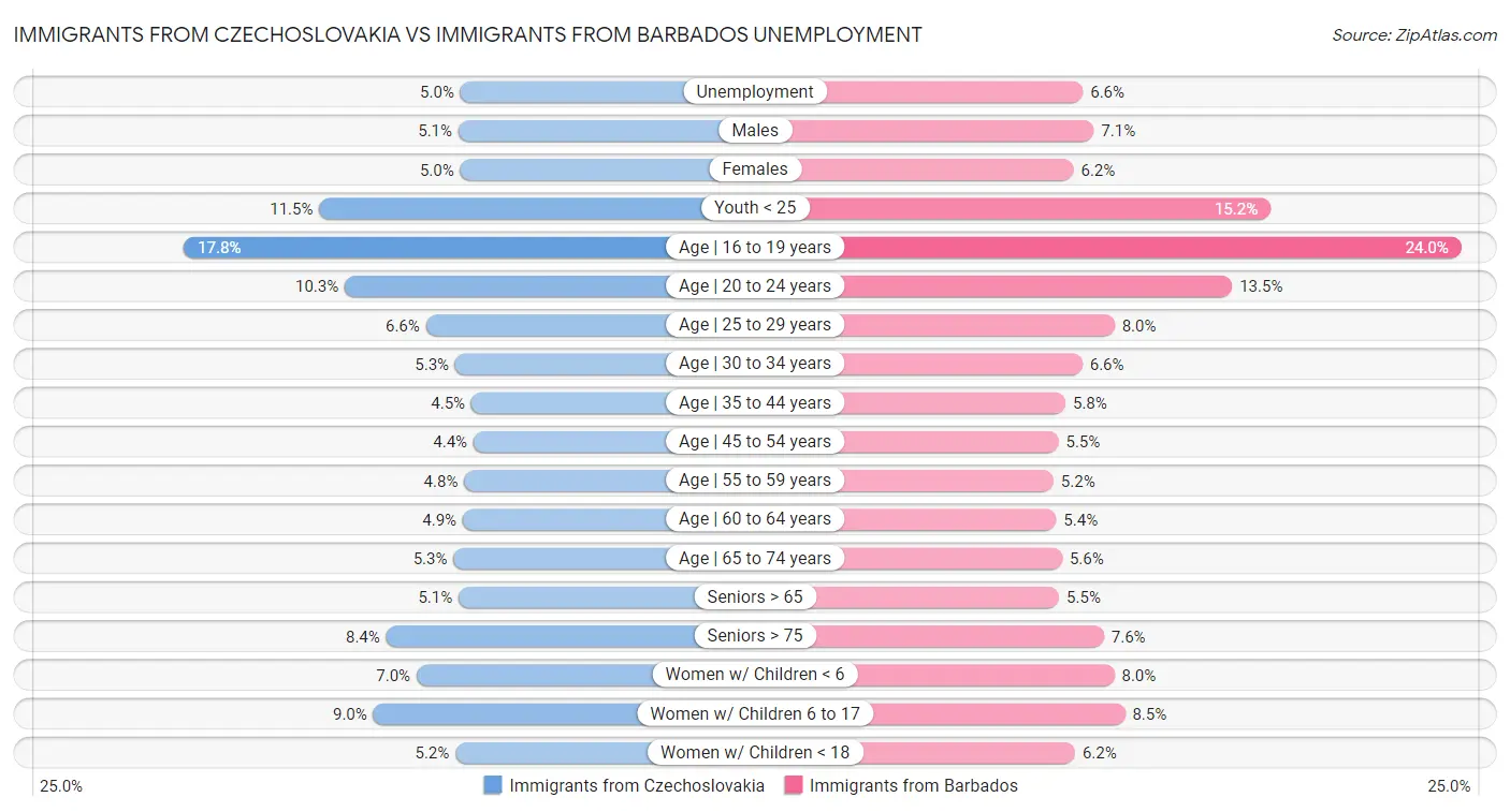 Immigrants from Czechoslovakia vs Immigrants from Barbados Unemployment