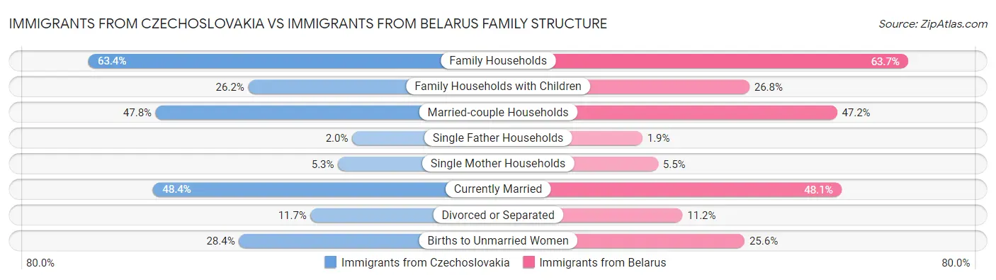 Immigrants from Czechoslovakia vs Immigrants from Belarus Family Structure