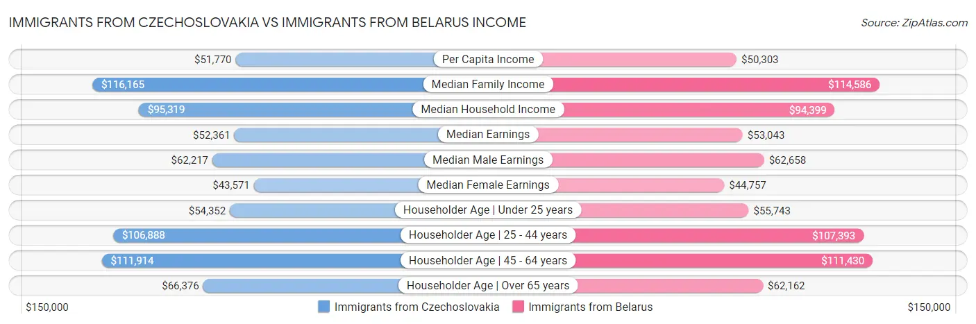 Immigrants from Czechoslovakia vs Immigrants from Belarus Income