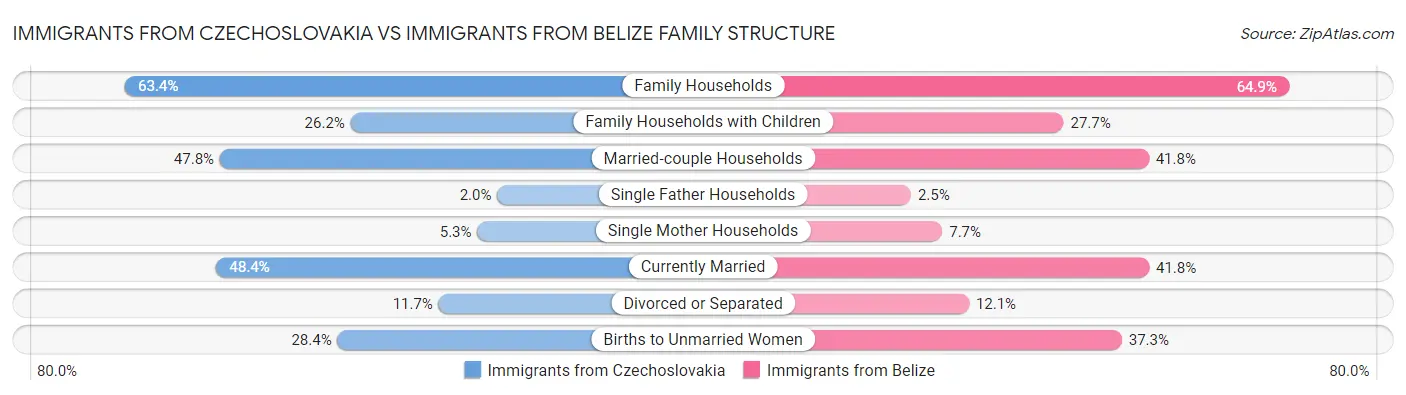 Immigrants from Czechoslovakia vs Immigrants from Belize Family Structure