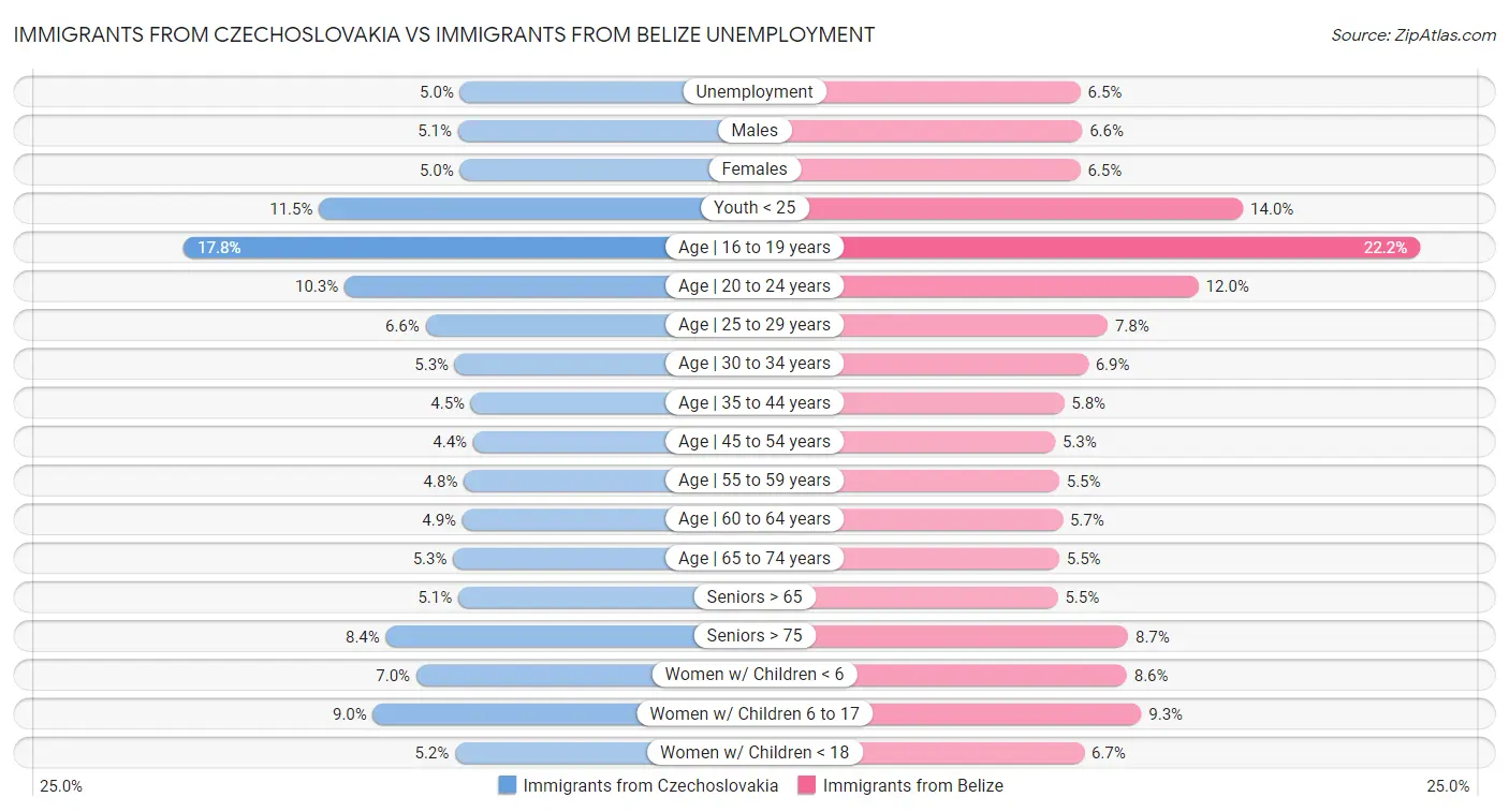 Immigrants from Czechoslovakia vs Immigrants from Belize Unemployment