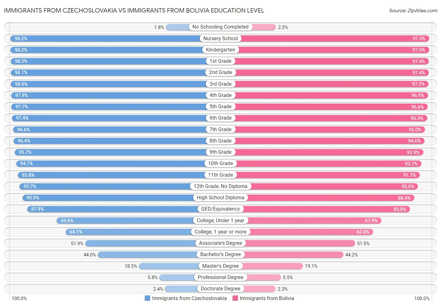 Immigrants from Czechoslovakia vs Immigrants from Bolivia Education Level