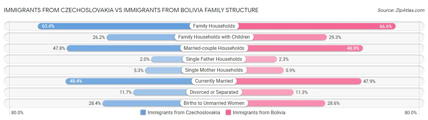 Immigrants from Czechoslovakia vs Immigrants from Bolivia Family Structure