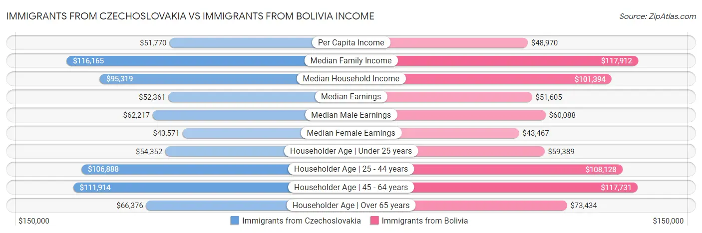 Immigrants from Czechoslovakia vs Immigrants from Bolivia Income