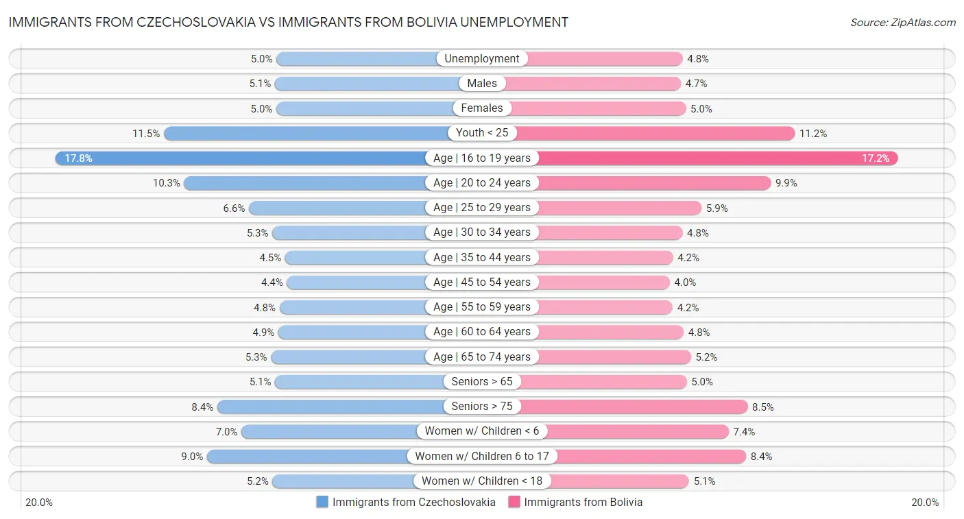 Immigrants from Czechoslovakia vs Immigrants from Bolivia Unemployment