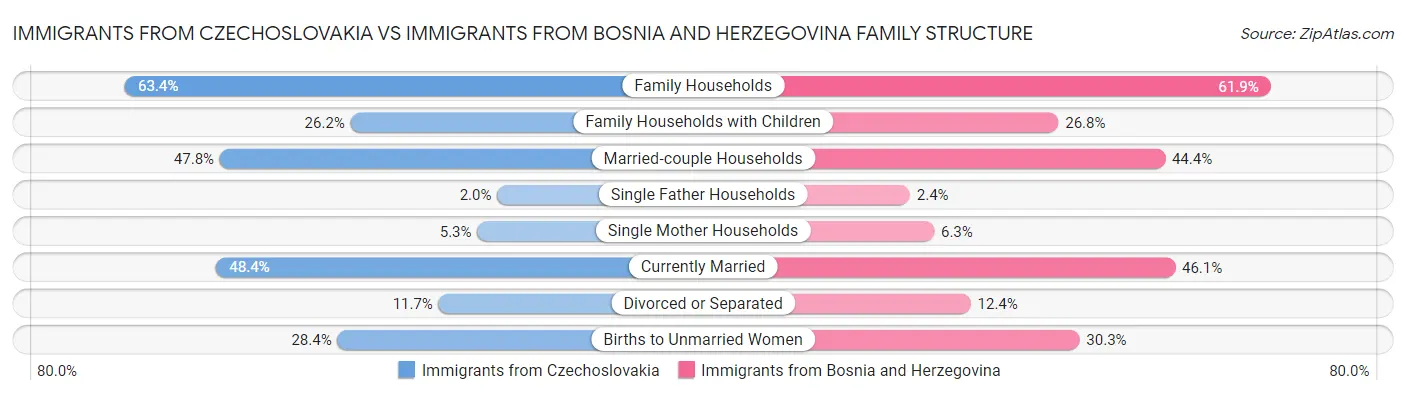 Immigrants from Czechoslovakia vs Immigrants from Bosnia and Herzegovina Family Structure