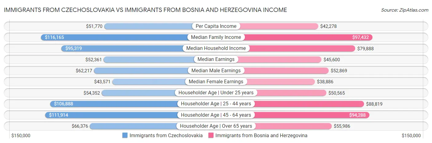 Immigrants from Czechoslovakia vs Immigrants from Bosnia and Herzegovina Income