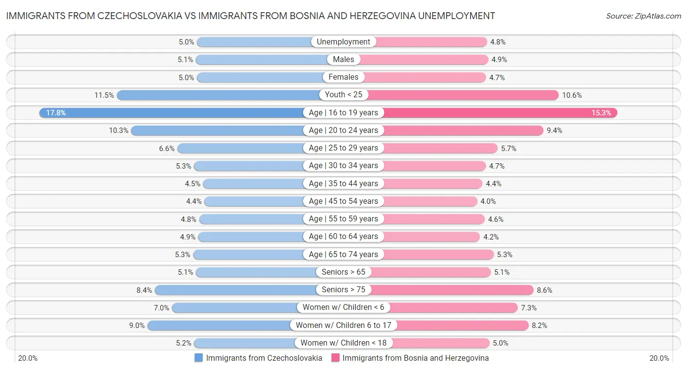 Immigrants from Czechoslovakia vs Immigrants from Bosnia and Herzegovina Unemployment