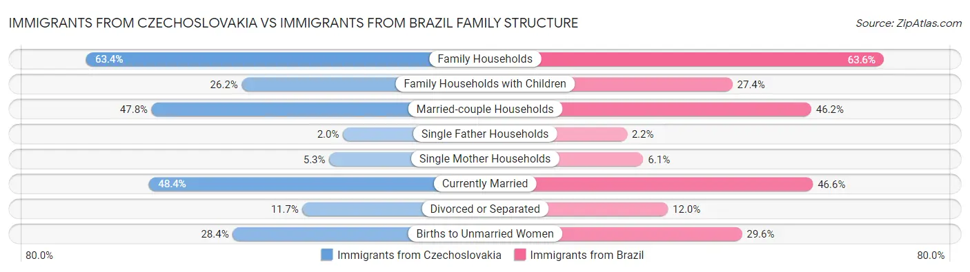 Immigrants from Czechoslovakia vs Immigrants from Brazil Family Structure