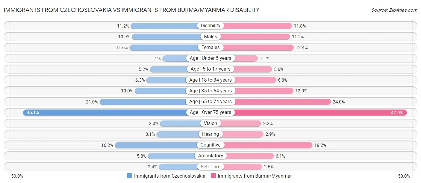 Immigrants from Czechoslovakia vs Immigrants from Burma/Myanmar Disability