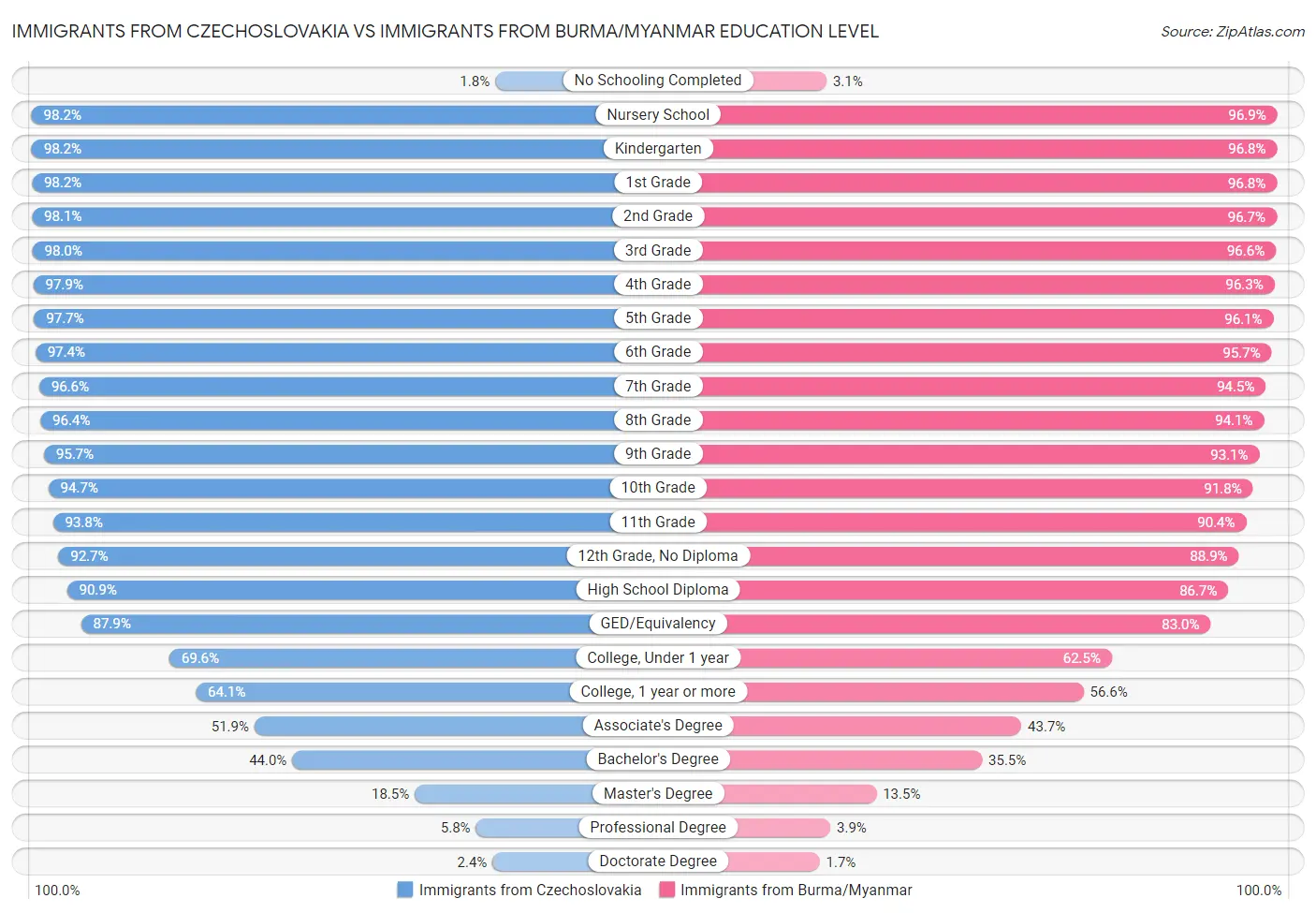 Immigrants from Czechoslovakia vs Immigrants from Burma/Myanmar Education Level