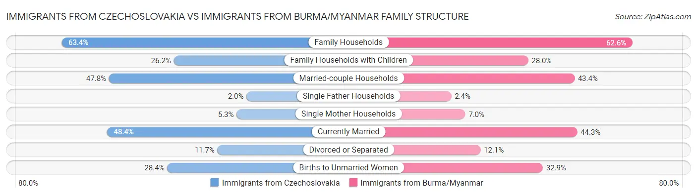 Immigrants from Czechoslovakia vs Immigrants from Burma/Myanmar Family Structure