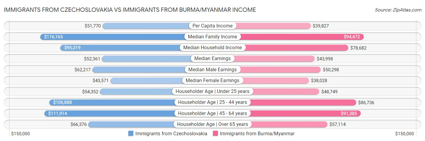 Immigrants from Czechoslovakia vs Immigrants from Burma/Myanmar Income