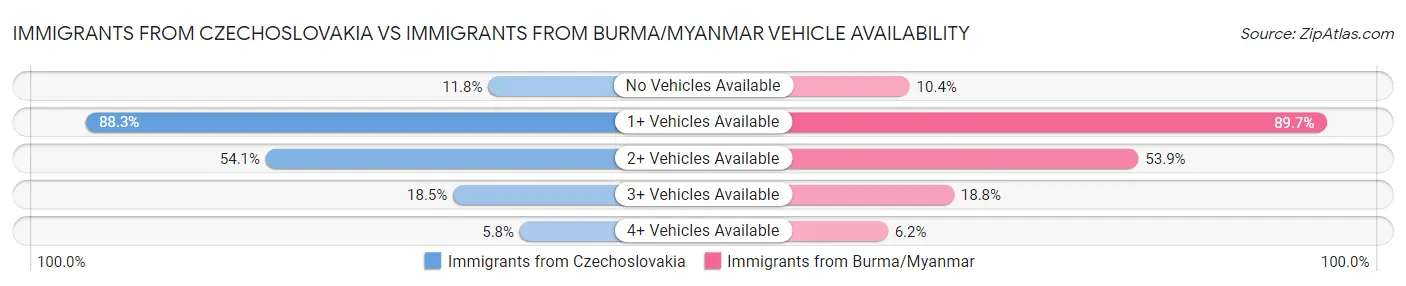 Immigrants from Czechoslovakia vs Immigrants from Burma/Myanmar Vehicle Availability