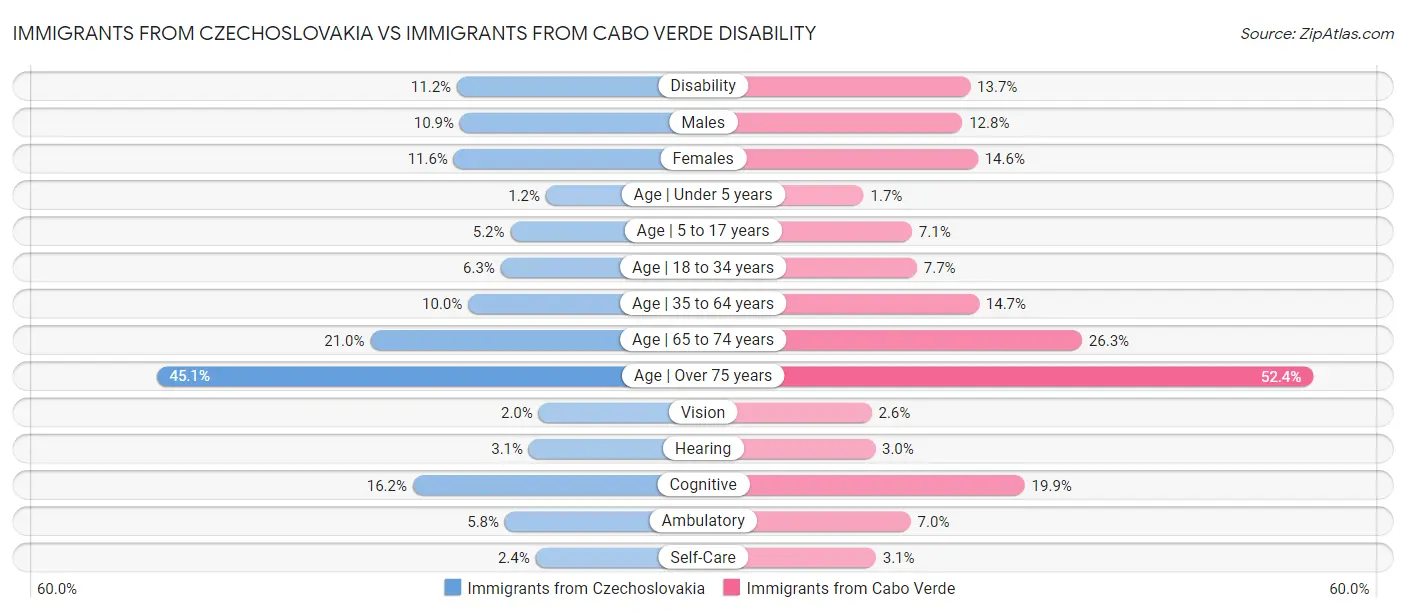 Immigrants from Czechoslovakia vs Immigrants from Cabo Verde Disability