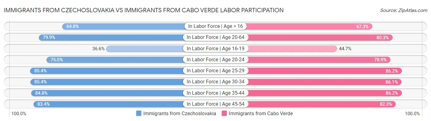 Immigrants from Czechoslovakia vs Immigrants from Cabo Verde Labor Participation