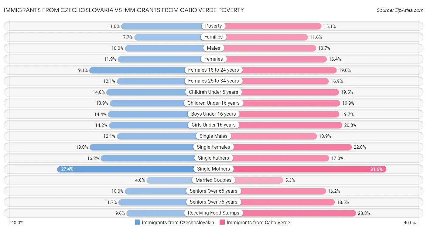 Immigrants from Czechoslovakia vs Immigrants from Cabo Verde Poverty