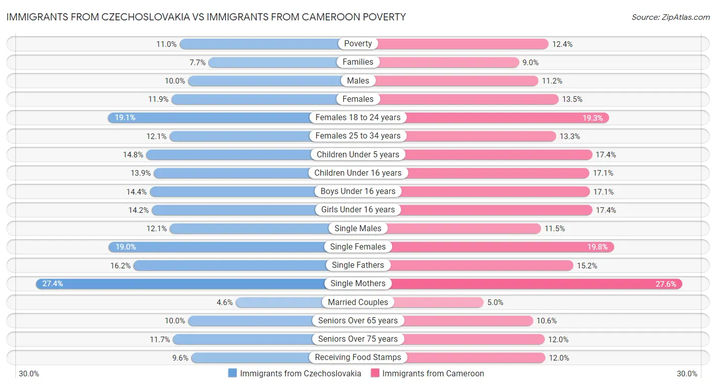 Immigrants from Czechoslovakia vs Immigrants from Cameroon Poverty