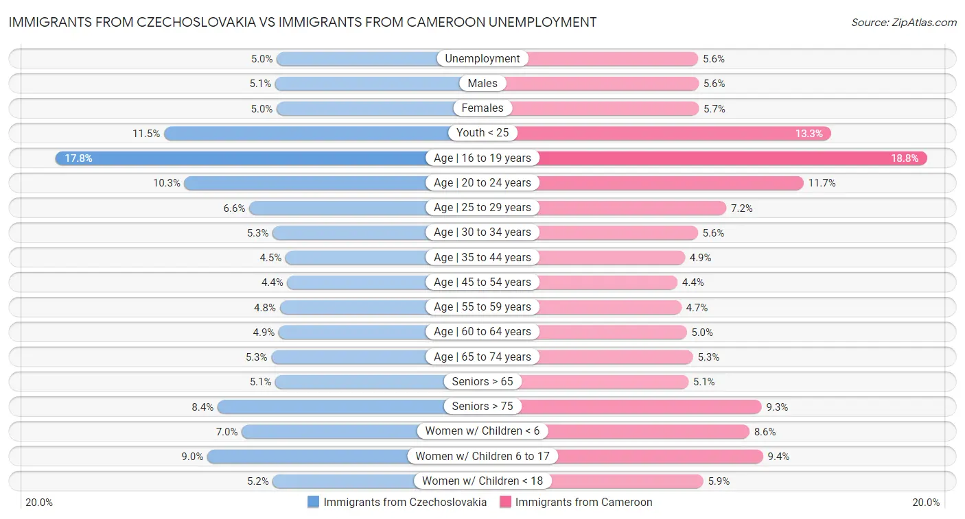 Immigrants from Czechoslovakia vs Immigrants from Cameroon Unemployment