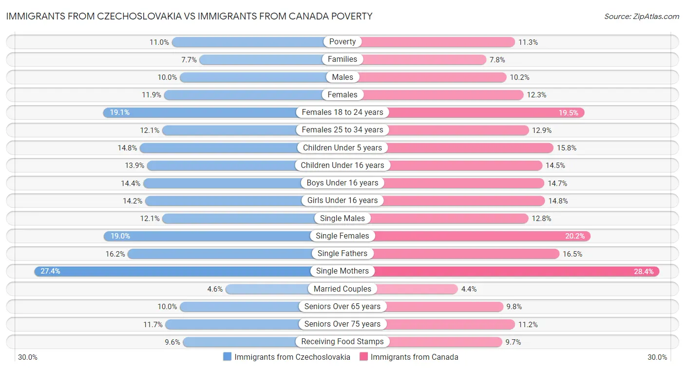 Immigrants from Czechoslovakia vs Immigrants from Canada Poverty