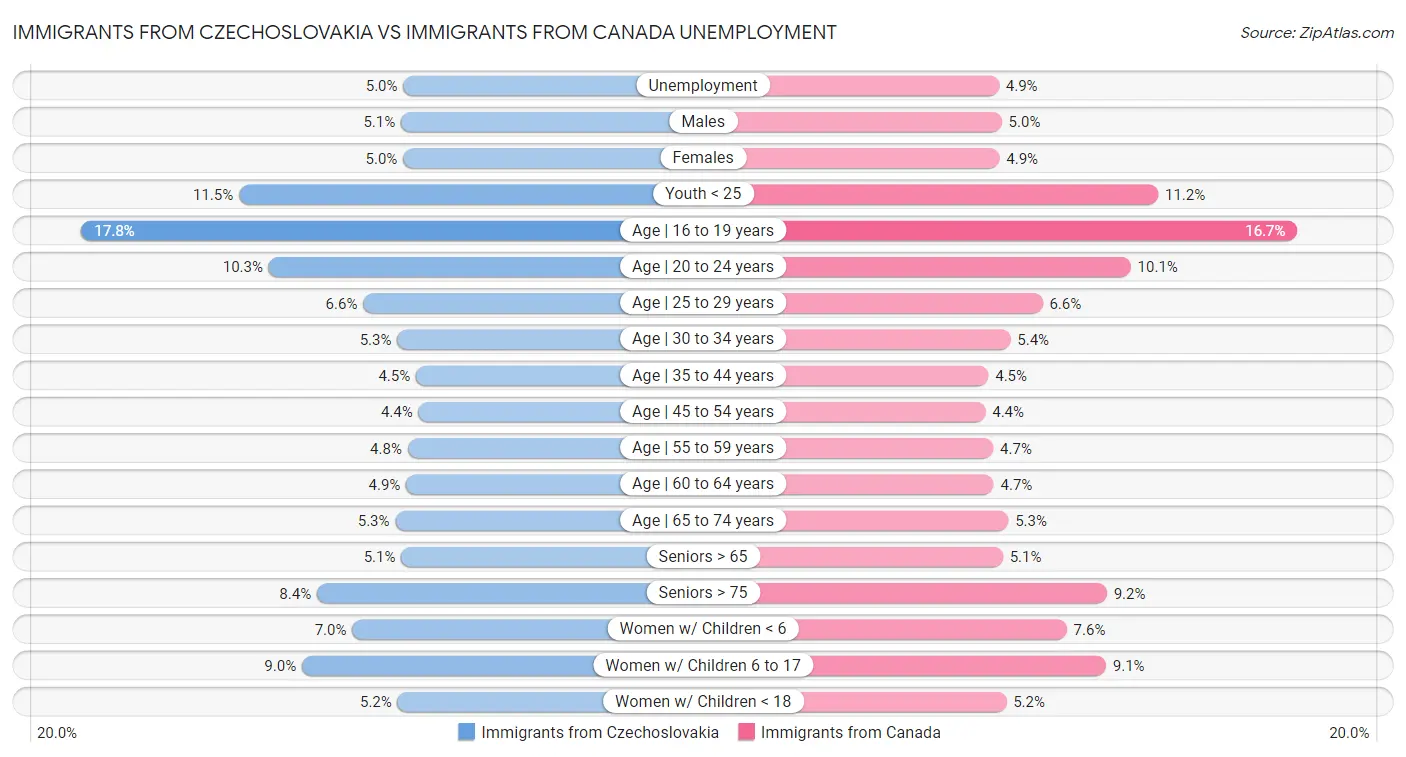 Immigrants from Czechoslovakia vs Immigrants from Canada Unemployment