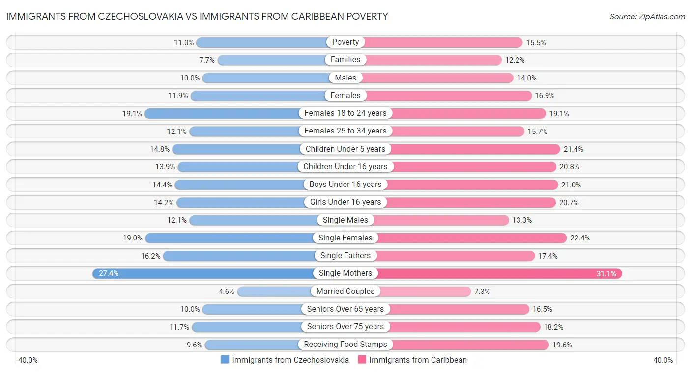 Immigrants from Czechoslovakia vs Immigrants from Caribbean Poverty