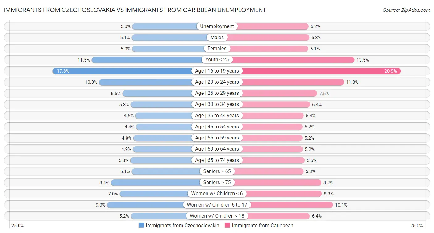 Immigrants from Czechoslovakia vs Immigrants from Caribbean Unemployment