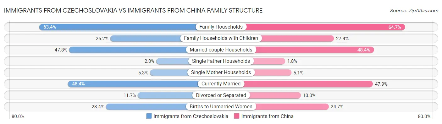 Immigrants from Czechoslovakia vs Immigrants from China Family Structure